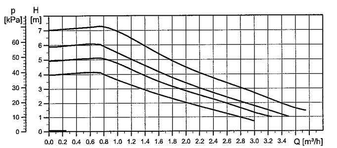 Égőnyomás 30 %-os hő terhelésnél mbar 6,5 Gázfogyasztás névleges hő- m3/h terhelésnél (15 o C, 1013, 25 mbar, 0,63 G20): Gáz csatlakozás: _ G ½ NOX osztály: _ 5 Égéstermék elvezetés _ típusa: C 13