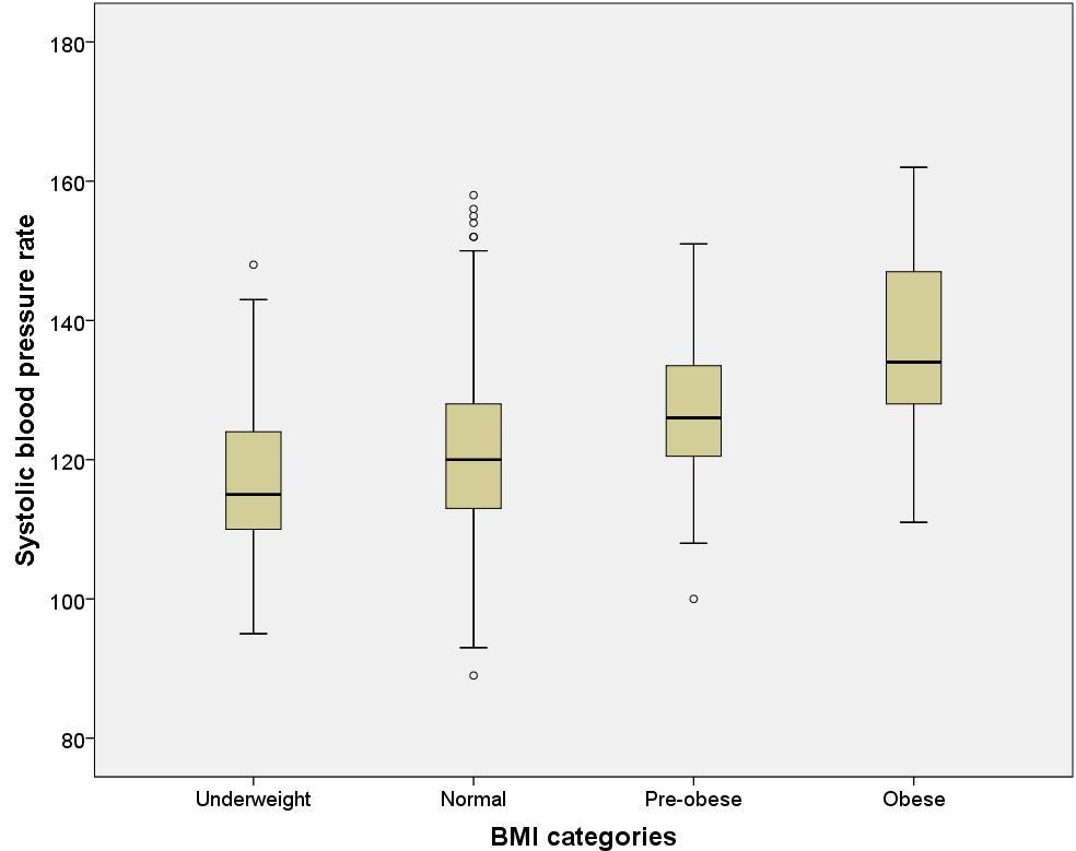 Eredmények 5) Szignifikáns összefüggés a vérnyomás értékek és a BMI kategóriák között Fig.