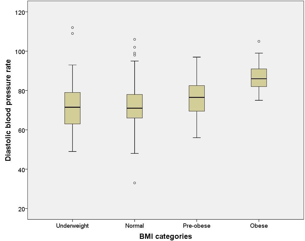Eredmények 6) Szignifikáns összefüggés a vérnyomás értékek és a BMI kategóriák között Fig.