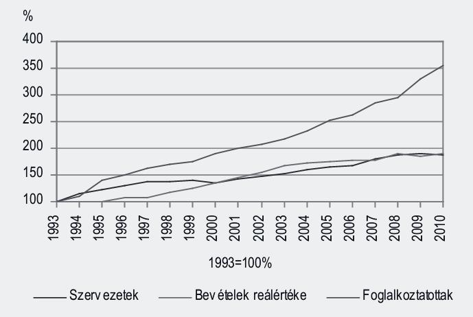 Franciaország és Magyarország kultúrafinanszírozásának összehasonlító elemzése 63 támogatással is legalább akkora, vagy annál nagyobb növekedést érnek el a kulturális szektorban (7. táblázat). 7.