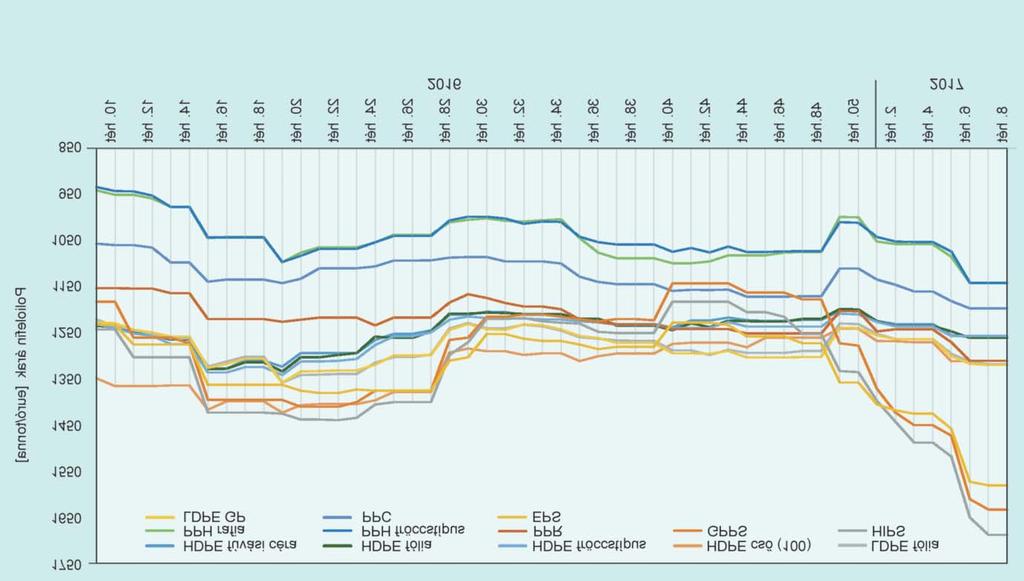 márciusi monomer áremelkedés (etilén (C2) +15% előzetesen, de várhatóan +40%, propilén (C3) +50%, sztirol (SM) még nem ismert, 56 USD feletti BRENT olajár, hiányzó import mennyiségek (Közép-Kelet),