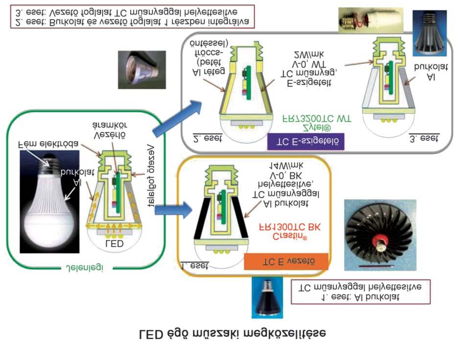 Műanyagok E+E alkalmazásokhoz Az elektromos és elektronikai ipar új kihívásai és a lehetséges válaszok Az egyre szigorodó szabályozások és szabványok példátlan nyomás alá helyezték az elektromos és