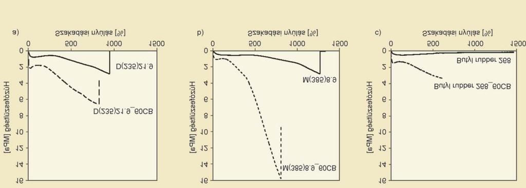 Butilgumi-szerű termoplasztikus elasztomer 4. ábra. Szakítási görbék összehasonlítása (polimer + 60 phr korom, Black Pearl 4350), a) D(235)21.9, b) K(385)8.9 és c) ExxonMobil 268 Minta 2. táblázat.