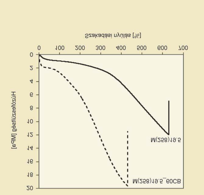 Butilgumi-szerű termoplasztikus elasztomer 7. ábra. A korom hatása a moduluszra és a szakítószilárdságra: Te(347)23.7 4. táblázat.