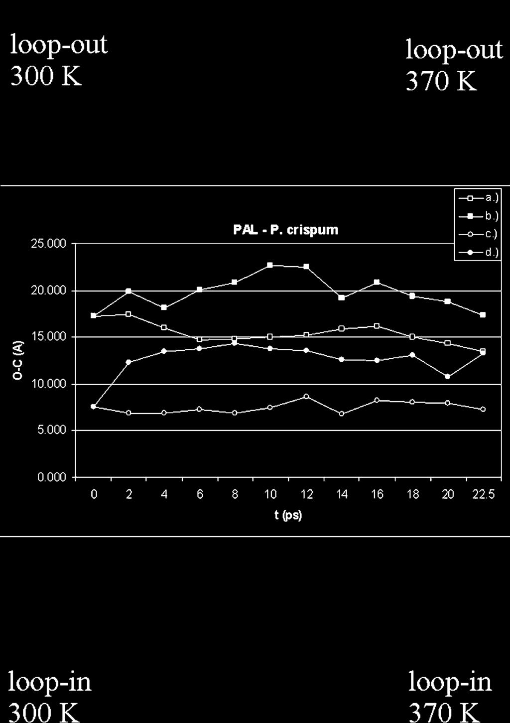 These simulations led to a hypothesis that the active state of the parsley PAL is a Tyr110-loop-in conformation and opening closing the entrance to the active site may happen by a breathing motion of