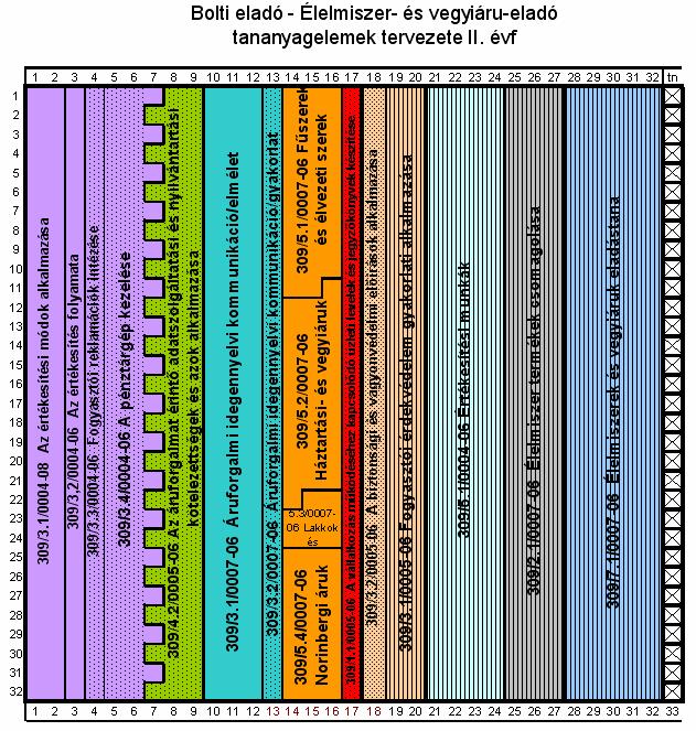 Tantárgyi programok: A képzést a 00. május 0-én a SZMM által Közleményben kiadott Bolti eladó - Élelmiszer és vegyiáru-eladó Központi program, valamint az /00 (II. 5.