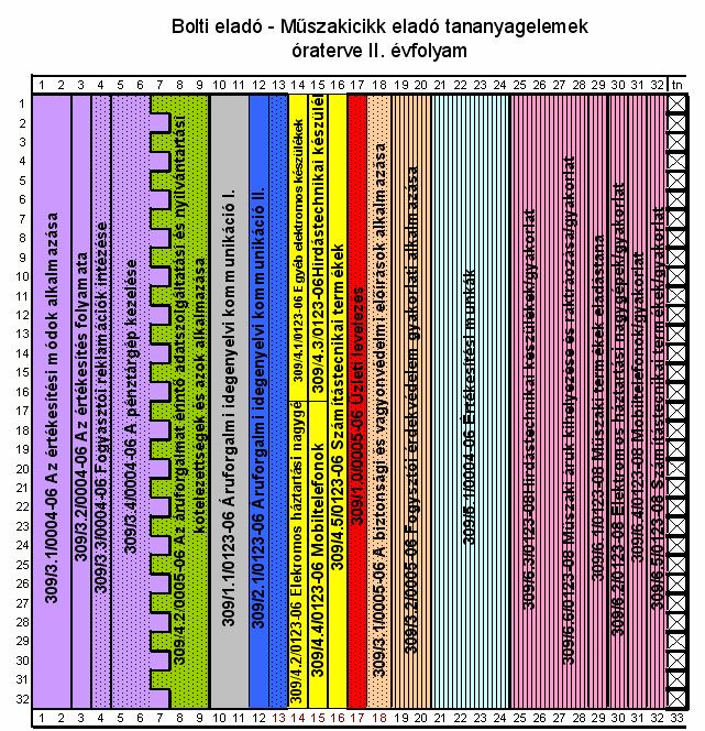 Tantárgyi program: A képzést a 00. május 0-én a SZMM által Közleményben kiadott Bolti eladó - Mőszakicikk eladó Központi program, valamint az /00 (II. 5.) SZMM rendelet által módosított 5/008. (VIII.