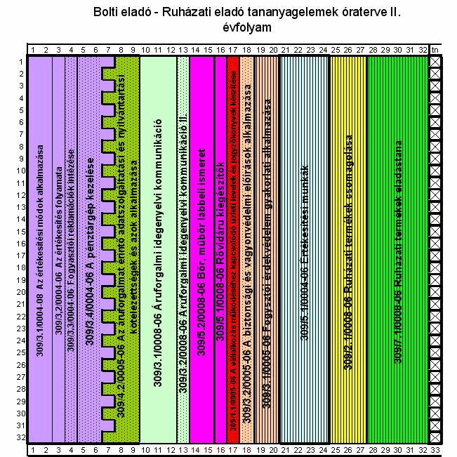 Tantárgyi program: A képzést a 00. május 0-én a SZMM által Közleményben kiadott Bolti eladó - Ruházati eladó Központi program, valamint az /00 (II.5.) SZMM rendelettel módosított 5/008. (VIII.