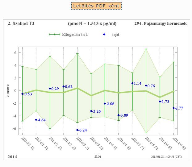 Z-score TELJESÍTMÉNYÉRTÉKELÉS Grafikus megjelenítések-statisztikai mérőszámok, példa Megjeleníthető