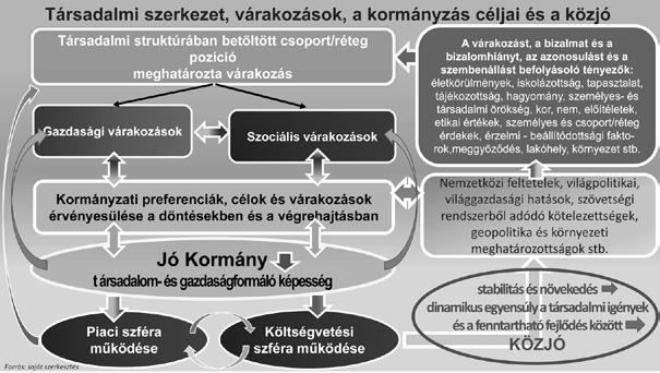 Kovács Árpád Közjó az államháztartási pénzügyekben 275 1. ábra Társadalmi szerkezet, várakozások, a kormányzás céljai és a közjó (a szerző saját szerkesztése) érvényesítése.