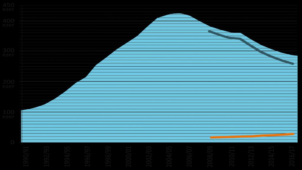 Hallgatói létszám és külföldi hallgatók a magyar felsőoktatásban (1990-2017) hallgatók statisztikai száma hallgatók száma külföldi hallgatók nélkül külföldi hallgatók