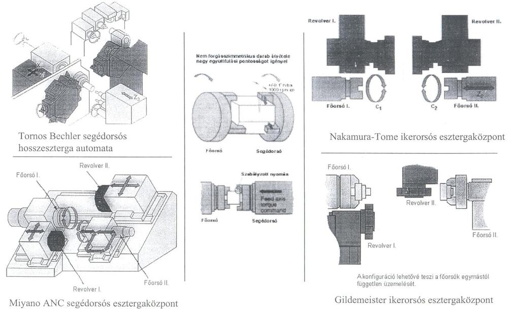 Iker- és segédorsós esztergáló központok Esztergáló