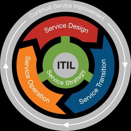 Az ITIL