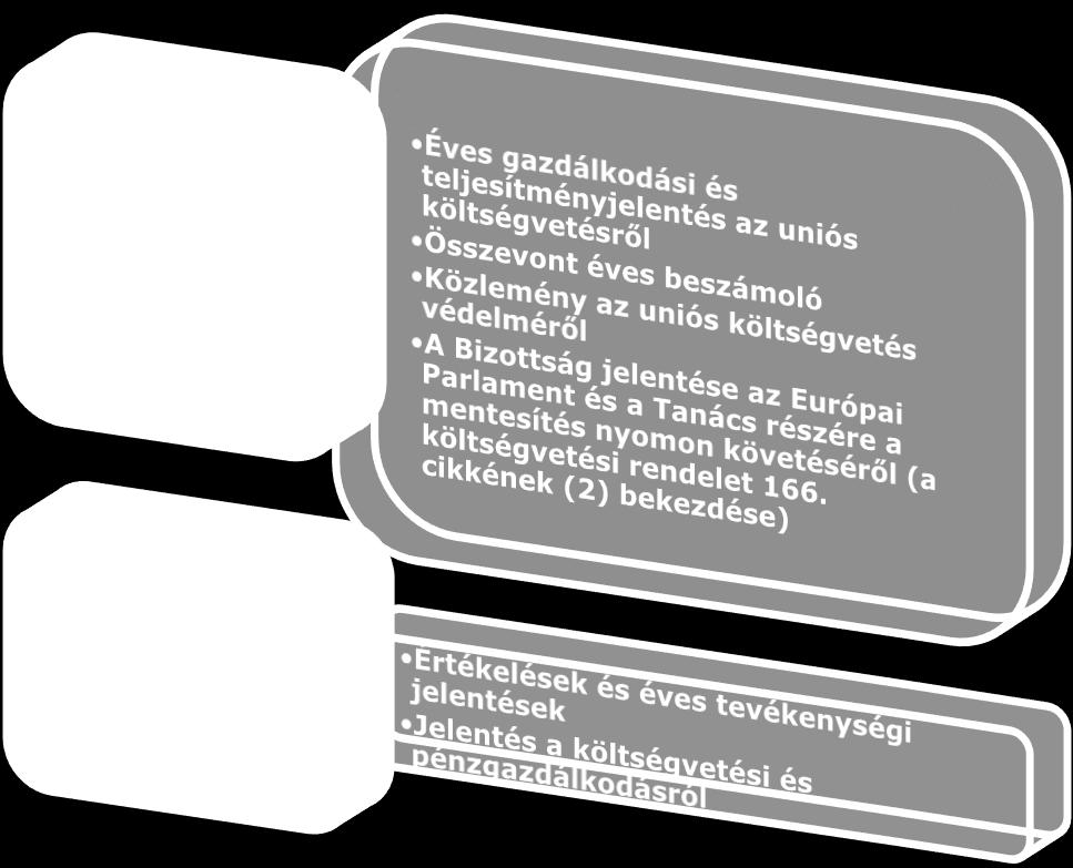 3.4. Ellenőrzés és mentesítés Ellenőrzés Az Európai Unió éves beszámolóját és forrásokkal való gazdálkodását külső ellenőre, az Európai Számvevőszék (a Számvevőszék) ellenőrzi, amely tevékenysége