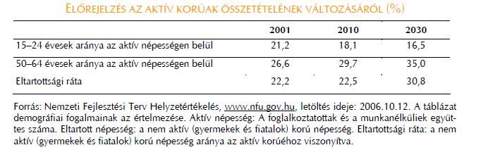 Magyarország az öregedés
