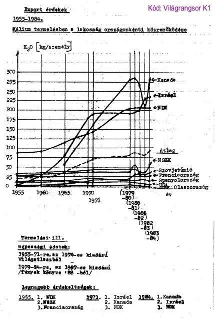 A lakosság létszámával elosztott súlyadatokból rajzolt diagramon az idő függvényében látható a kálisó export érdekeltség. Azt mutatja, hogy 1960 óta izraeli és kanadai székhelyű cégek (pl.