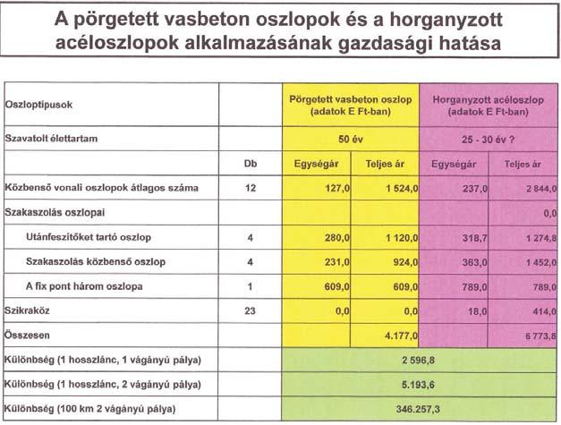 de tény, hogy az ezredfordulón a MÁVTI az akkor hatályos MÁV E101-es utasításra hivatkozva pálya menti telefonok létesítésével számolt és drágította a villamosítás beruházást.