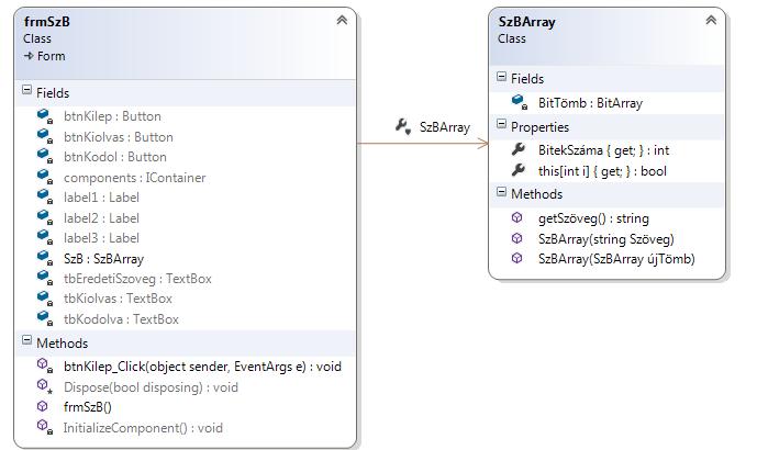 II. Windows Forms - II.4. Szöveg elhelyezése bittömbbe és kiolvasása program 5. SzBArray típusú adattag létrehozása az ablak osztályában 95. ábra. Hozzunk létre egy SzövegBittömbbe.