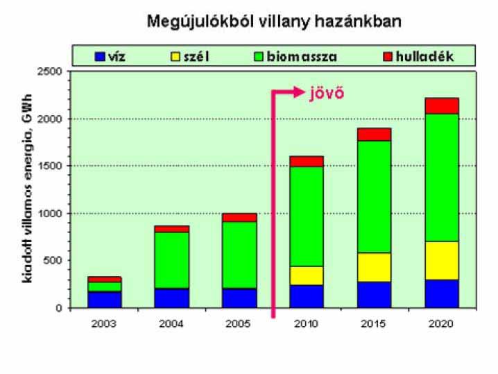 69.ábra: Megújulókból villany hazánkban Elvárások az újratermelhető energiaforrásból származó villamos energia felhasználásával kapcsolatban Intézkedéseket kell tenni, hogy a szállító- és