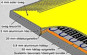 ábra: Dobozos kivitelű kollektor test szerkezete A 116. ábrán a dobozba épített kollektor általános szerkezeti kialakítását látjuk.