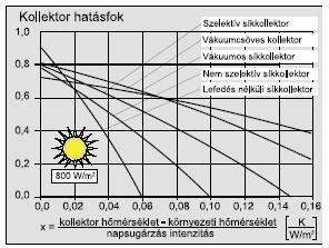 ábra: Vákuumcső szerkezeti kialakítása Érdemes ezek után összehasonlítani a felsorolt, különböző előnyökkel ill. hátrányokkal rendelkező kollektorok hatásfok jelleggörbéit (123. ábra).