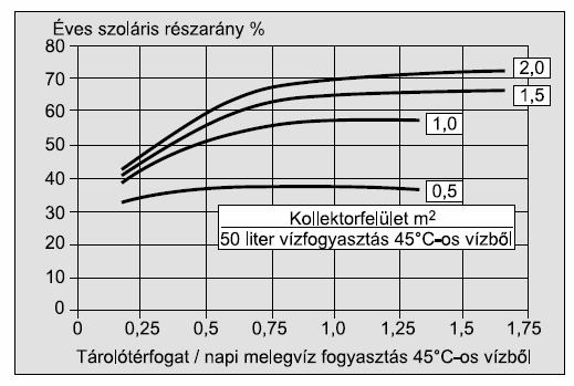 125. ábra: Éves szoláris részarány a tároló méret és a kollektor felület fogyasztáshoz viszonyított aránya függvényében A napkollektoros használati melegvíz készítő és fűtő rendszereknek