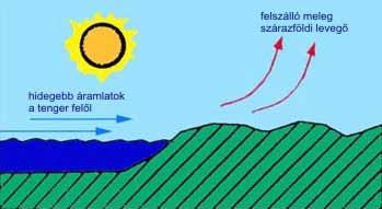 Mindez tehát a Föld forgásának és a Coriolis-erő hatásának köszönhető, vagyis ha ez nem történne, akkor a magasabb hőmérsékletű és nyomású légtömegek a sarkvidékek irányába tartanának és a hidegebb,