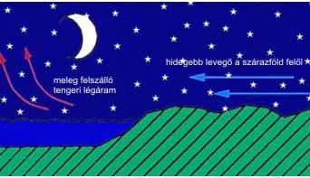 ábra: A légáramlatok kialakulása 1.3. A SZELEK ELNEVEZÉSEI A szelek közül néhányat külön is elneveztek, szembeötlő állandó tulajdonságaik miatt. Ilyen, un.