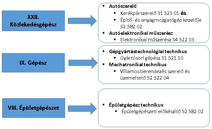 Szakgimnáziumunk 9 12. évfolyamain szakgimnáziumi kerettantervek alapján folyik az oktatás. A gépészeti és a közlekedésgépész ágazatokban szakmai érettségi vizsgát tesznek. A 12.