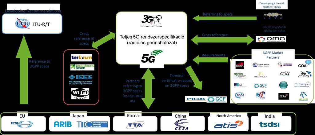 5G globális