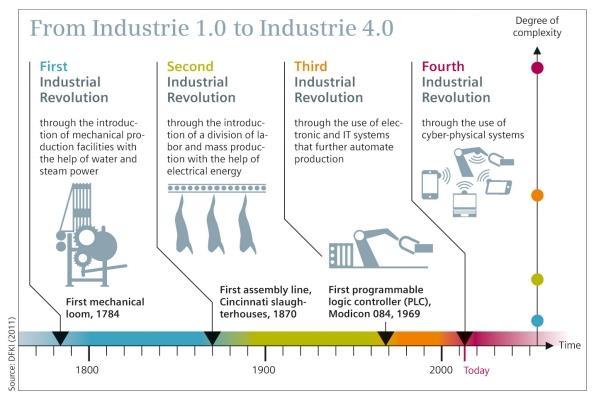 Ipar 4.