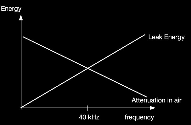 1 Működési elv A nyomás alatti rendszerek szivárgásai 20... 80 khz ultrahangos tartományban érzékelhető hangokat generálnak.