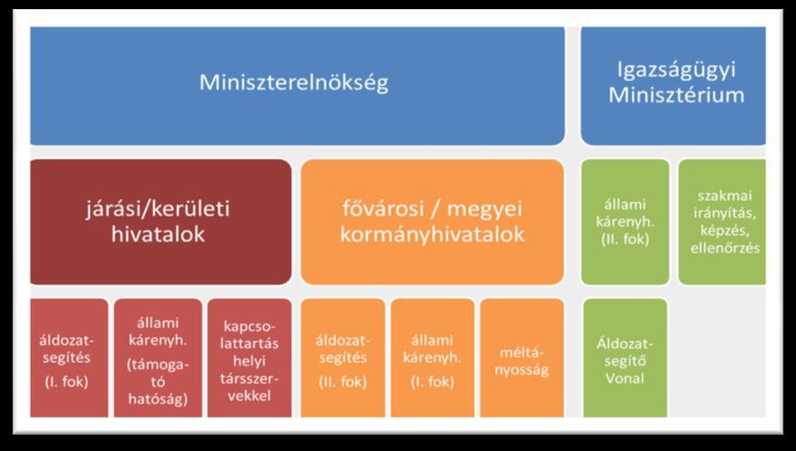 B) megyei/fővárosi áldozatsegítő szolgálatok: elsőfokú hatósági feladatok (méltányosság, állami kárenyhítés) másodfokú hatósági feladatok (azonnali pénzügyi segély, hatósági bizonyítvány)