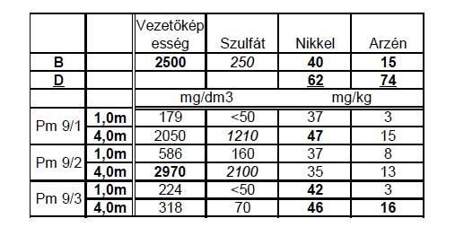 Alapállapot-jelentés A talajminták fémtartalma nikkel, cink és az arzén esetében haladta meg a vonatkozó 6/2009. (IV. 14.) KvVM EüM FVM együttes rendelet szerinti B határértéket.
