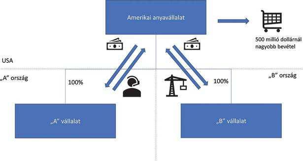 5. ábra: A BEAT szabály működése amerikai anyavállalat esetén Kérdésként merül fel, hogy lehet-e például a Szolgáltató Központok (SSC) ún.