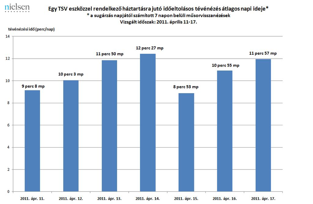 A digitális UNITAM mérőműszerrel felszerelt panel adatait alapul véve a háztartások napi tévénézési idején belül átlagosan 0,5 százalékos arányban volt jelen a sugárzott műsorok 24 órán belül történő