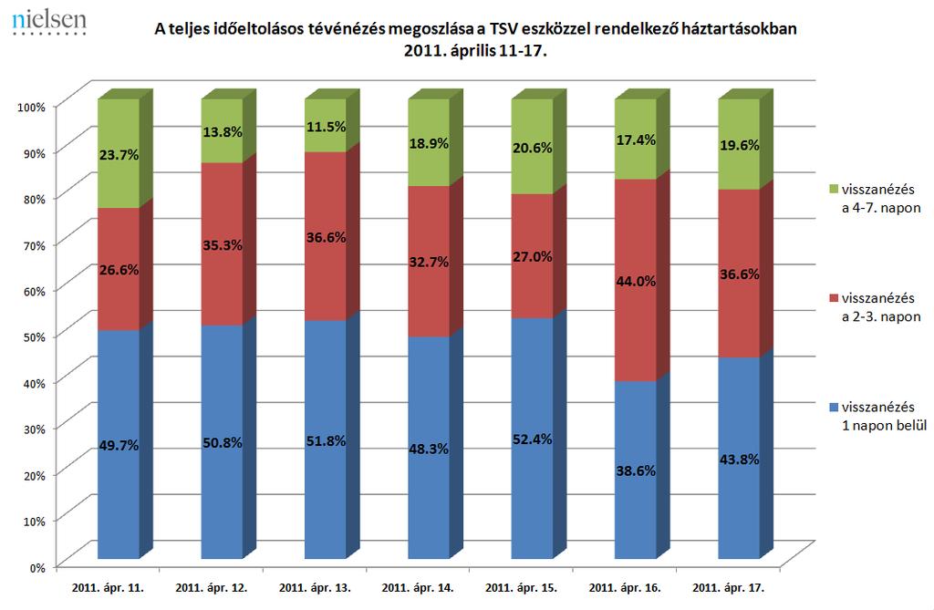 fordították a nézők a felvett műsorok megtekintésére: ezen a napon mindössze 8 perc 53 másodpercet tett ki a nem valós idejű tévénézés. 2.