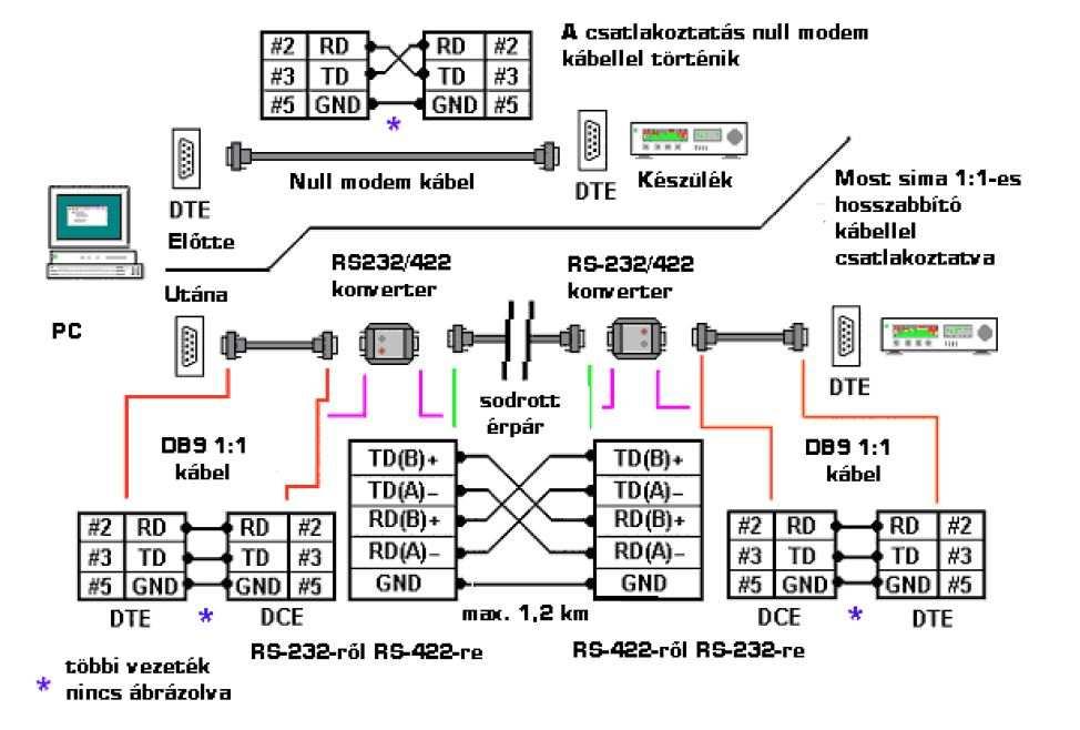 konfigurációjú. Ennél a megoldásnál az elsőrs-422-es konvertert vagy direkt bedugjuk a soros portba, vagy egy általános 1:1-es bekötésűkábelt használunk a csatlakoztatáshoz.