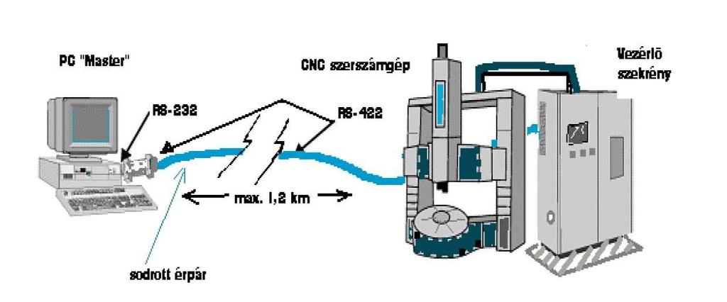 FEJEZET # RS-422 AZ RS-422 RENDSZER: Az RS-422 egy szimmetrikus átviteli rendszer(pont-pont kapcsolat), melyet az RS-232 rendszernél nagyobb távolságokhoz és nagyobb adatsebességre terveztek.