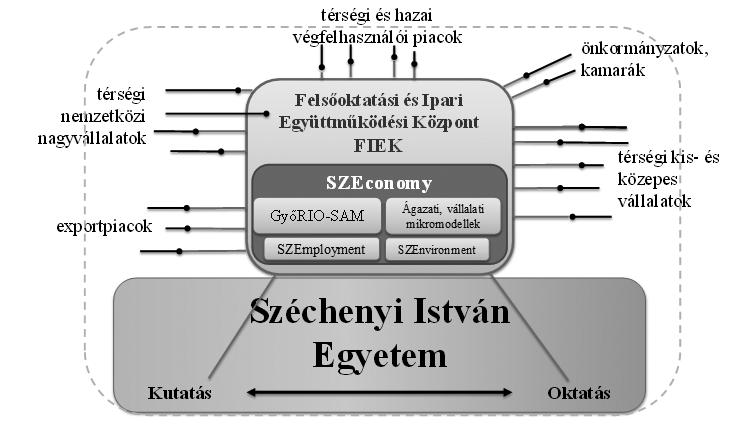 KOPPÁNY KRISZTIÁN 6. ábra: A Széchenyi István Egyetem térségi hub funkciója, gazdasági katalizátor szerepe Forrás: saját szerkesztés.