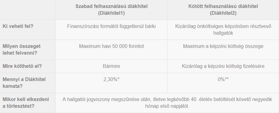 DIÁKHITEL A Diákhitel1 kamata félévenként változó, a Diákhitel 2 kamata fix.