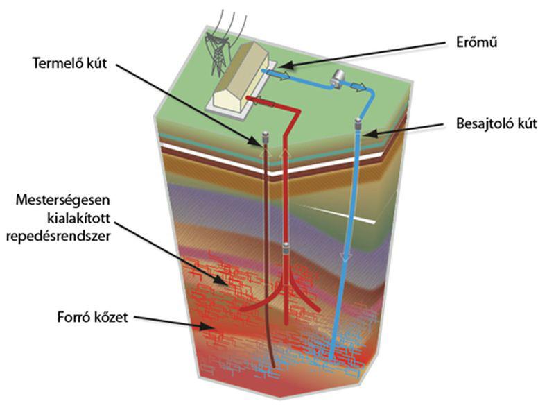 146 1. ábra: Az EGS elemei (Kutas és Zsemkó, 2013) elektromos áram előállítást célzó hasznosítási hőmérséklet minimum 180-200 C).