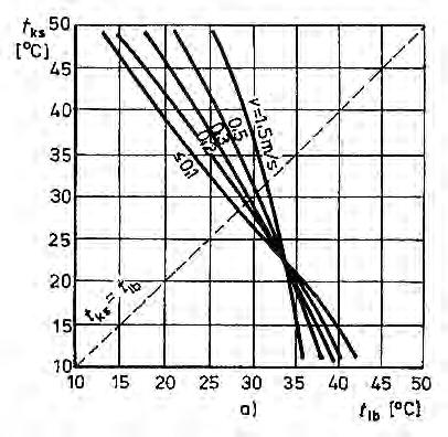 Fanger féle komfort diagramok 3. csoport: (12 db) A levegő hőm. és a közepes sugárzási hőm.