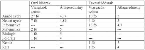 A megújuló közoktatás jegyében Nemcsak a diákjainak vállalják be nagy számban az emelt szintet, hanem a bolyais tanárok közül is sokan 17 fõ vállalkoztak emelt szintû írásbeli dolgozatok javítására,