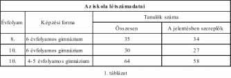 A megújuló közoktatás jegyében átlageredményeket hasonlíthatjuk össze az országos eredményekkel.