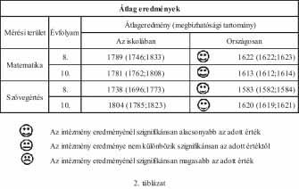 A diákok képességeloszlásának néhány jellemzõje az iskolánkban és azokban a részpopulációkban, amelyekbe a mérés alapján beletartozunk A 3.