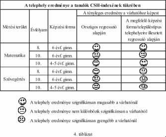 A megújuló közoktatás jegyében szociális-kulturális helyzetére vonatkozó kérdésére adott válasza alapján számították a tanulók jelentésben szereplõ CSH-indexét. A 4. táblázat és 5.