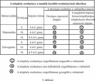 elvártnak megfelelõ volt. Az idén, csakúgy, mint tavaly is, minden diák a kapott azonosítója segítségével az interneten keresztül (www.kompetenciameres.