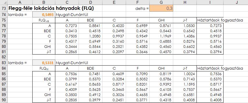 A 2.28. táblázat folytatása A Flegg-féle lokációs hányadosokat 0, 3 érzékenységi paraméterrel számítottuk (ez a szakirodalom által javasolt, leggyakrabban alkalmazott beállítás).