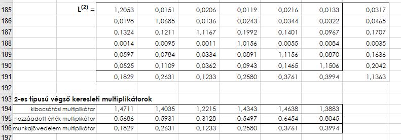 2.31. táblázat. Regionális multiplikátorok A regionális multiplikátorok számítását a 2.31. és 2.32. táblázatok mutatják. Előbbiben az eredmények, utóbbibak az Excel-képletek láthatók.
